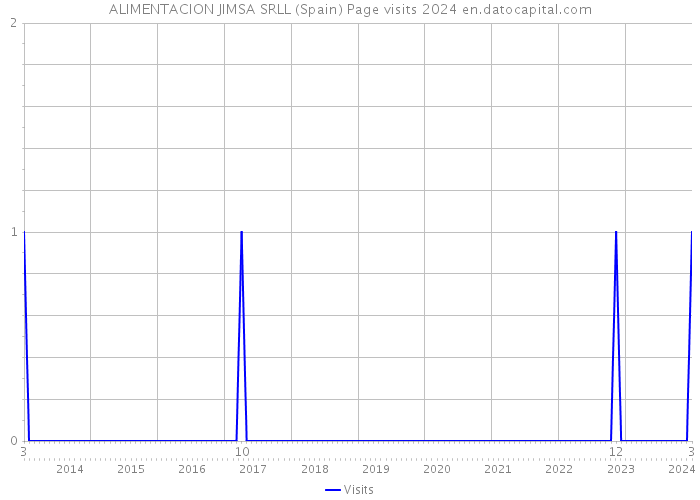 ALIMENTACION JIMSA SRLL (Spain) Page visits 2024 