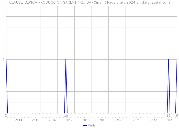 CLAUSE IBERICA PRODUCCION SA (EXTINGUIDA) (Spain) Page visits 2024 