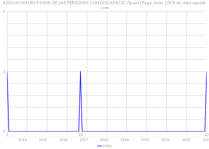 ASOCIACION EN FAVOR DE LAS PERSONAS CON DISCAPACID (Spain) Page visits 2024 