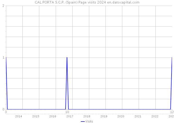 CAL PORTA S.C.P. (Spain) Page visits 2024 