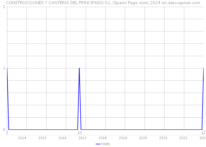 CONSTRUCCIONES Y CANTERIA DEL PRINCIPADO S.L. (Spain) Page visits 2024 