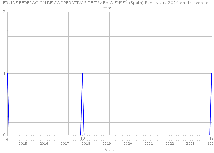 ERKIDE FEDERACION DE COOPERATIVAS DE TRABAJO ENSEÑ (Spain) Page visits 2024 