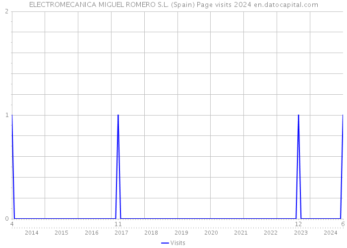 ELECTROMECANICA MIGUEL ROMERO S.L. (Spain) Page visits 2024 