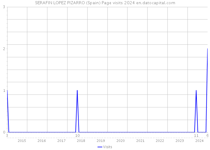 SERAFIN LOPEZ PIZARRO (Spain) Page visits 2024 