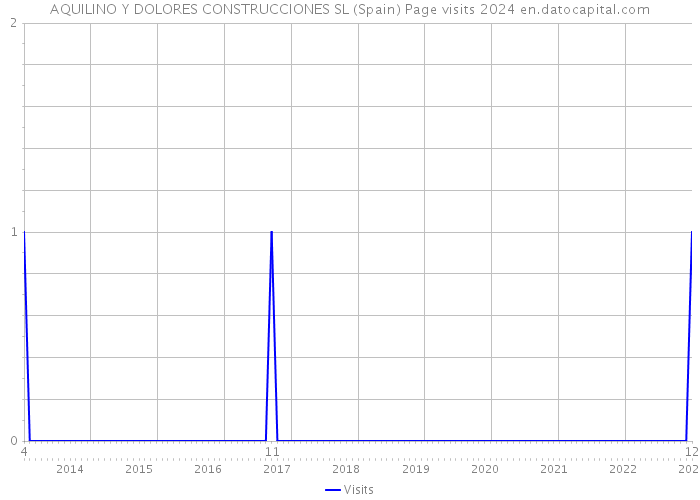 AQUILINO Y DOLORES CONSTRUCCIONES SL (Spain) Page visits 2024 