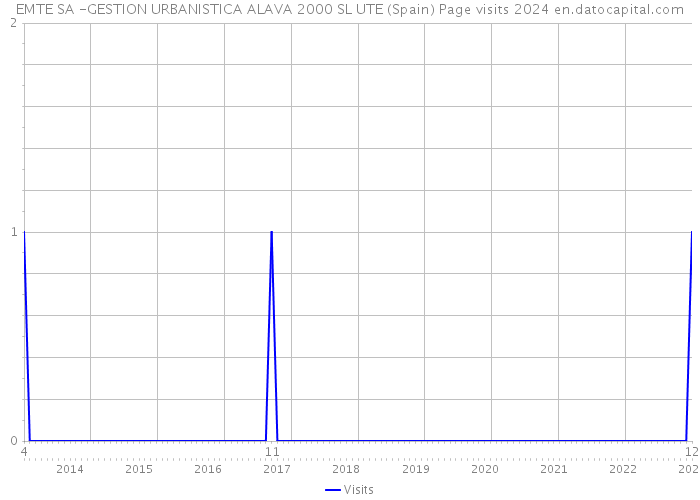 EMTE SA -GESTION URBANISTICA ALAVA 2000 SL UTE (Spain) Page visits 2024 