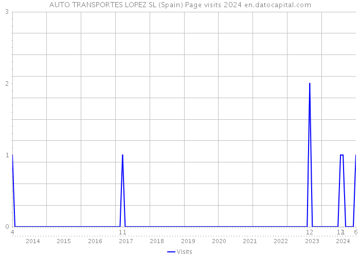 AUTO TRANSPORTES LOPEZ SL (Spain) Page visits 2024 
