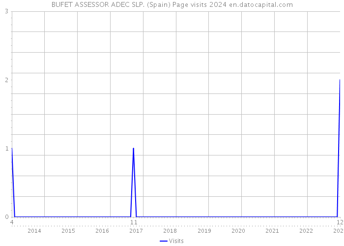 BUFET ASSESSOR ADEC SLP. (Spain) Page visits 2024 