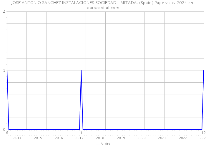 JOSE ANTONIO SANCHEZ INSTALACIONES SOCIEDAD LIMITADA. (Spain) Page visits 2024 