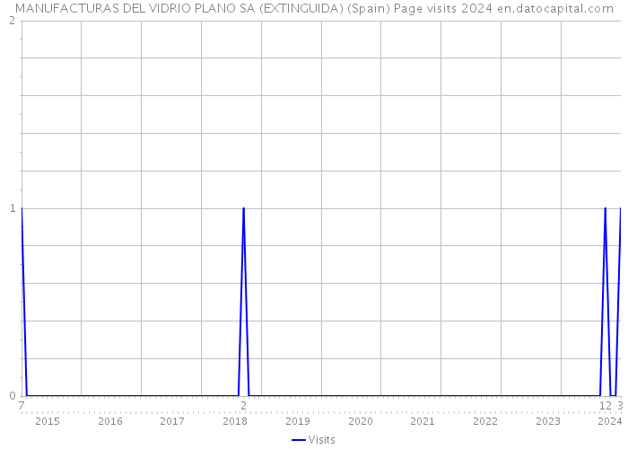 MANUFACTURAS DEL VIDRIO PLANO SA (EXTINGUIDA) (Spain) Page visits 2024 