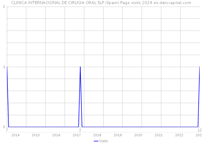 CLINICA INTERNACIONAL DE CIRUGIA ORAL SLP (Spain) Page visits 2024 