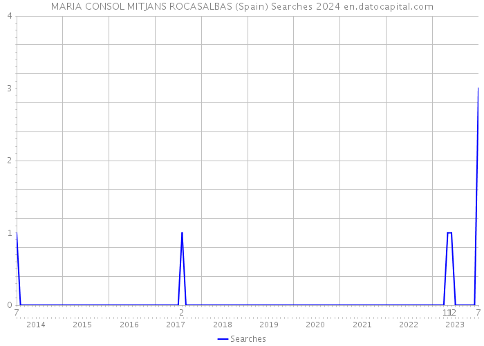 MARIA CONSOL MITJANS ROCASALBAS (Spain) Searches 2024 