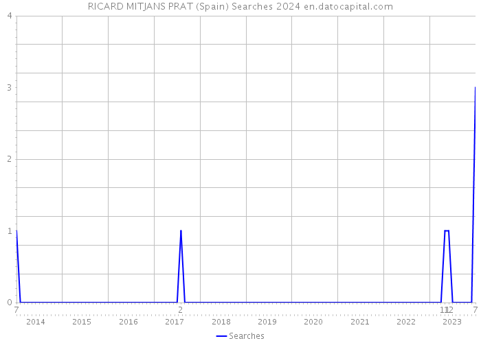 RICARD MITJANS PRAT (Spain) Searches 2024 