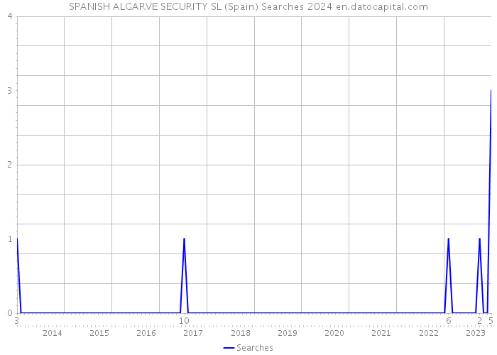 SPANISH ALGARVE SECURITY SL (Spain) Searches 2024 