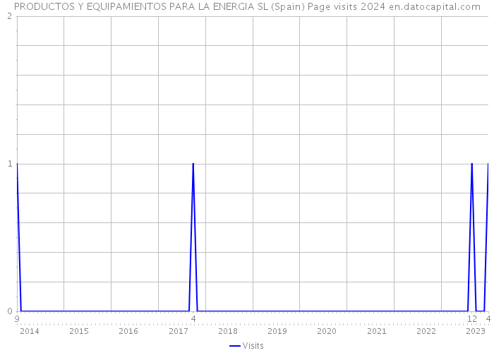 PRODUCTOS Y EQUIPAMIENTOS PARA LA ENERGIA SL (Spain) Page visits 2024 