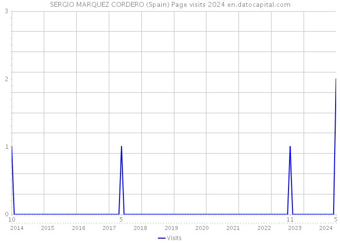 SERGIO MARQUEZ CORDERO (Spain) Page visits 2024 