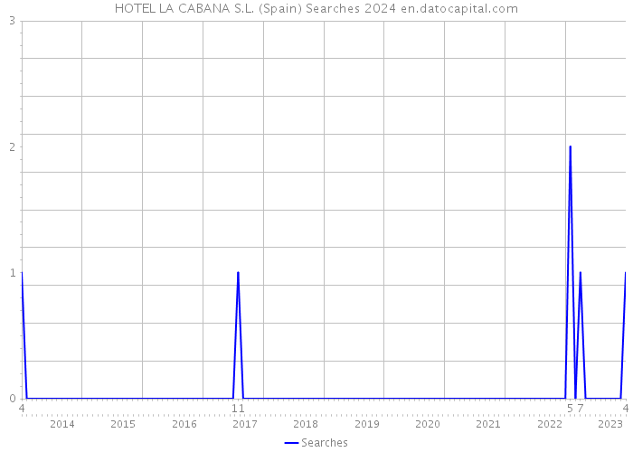 HOTEL LA CABANA S.L. (Spain) Searches 2024 