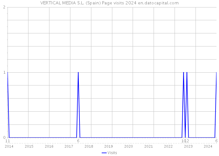VERTICAL MEDIA S.L. (Spain) Page visits 2024 