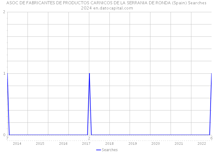 ASOC DE FABRICANTES DE PRODUCTOS CARNICOS DE LA SERRANIA DE RONDA (Spain) Searches 2024 