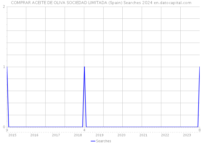 COMPRAR ACEITE DE OLIVA SOCIEDAD LIMITADA (Spain) Searches 2024 