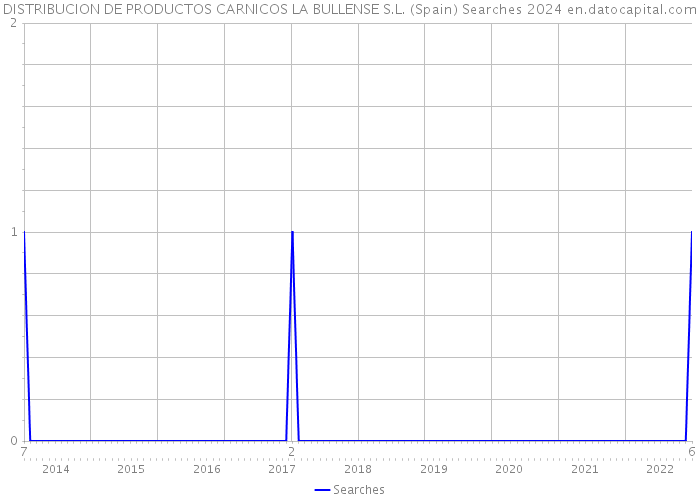 DISTRIBUCION DE PRODUCTOS CARNICOS LA BULLENSE S.L. (Spain) Searches 2024 