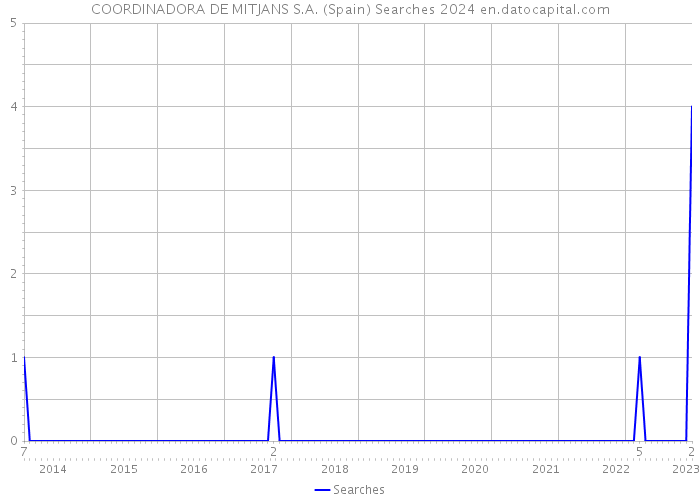 COORDINADORA DE MITJANS S.A. (Spain) Searches 2024 