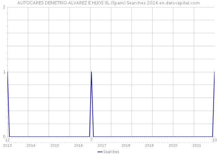 AUTOCARES DEMETRIO ALVAREZ E HIJOS SL (Spain) Searches 2024 