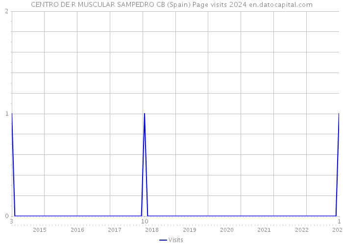 CENTRO DE R MUSCULAR SAMPEDRO CB (Spain) Page visits 2024 