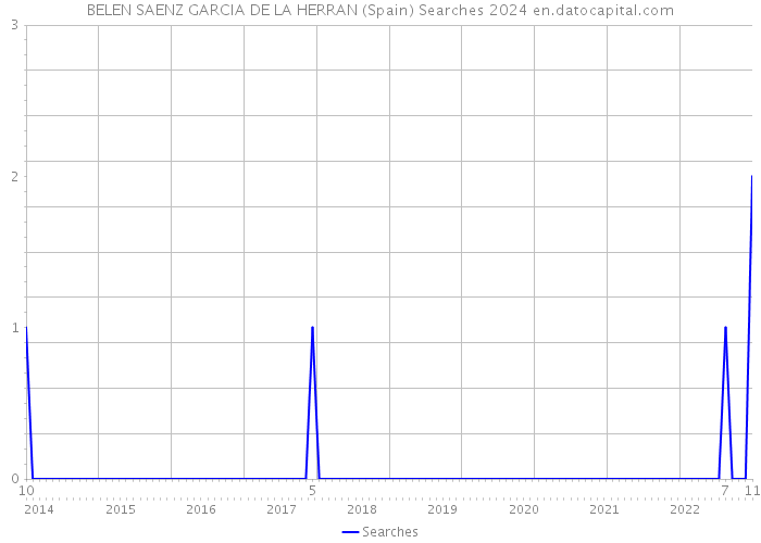 BELEN SAENZ GARCIA DE LA HERRAN (Spain) Searches 2024 