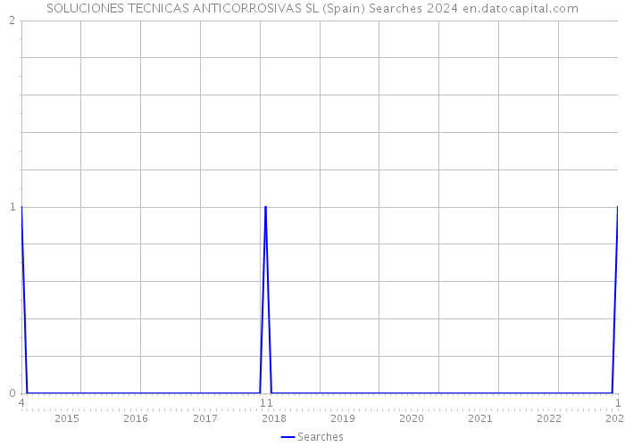 SOLUCIONES TECNICAS ANTICORROSIVAS SL (Spain) Searches 2024 