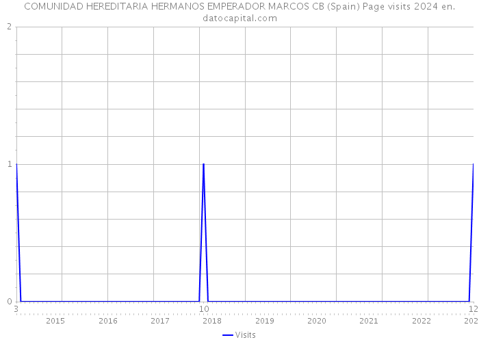 COMUNIDAD HEREDITARIA HERMANOS EMPERADOR MARCOS CB (Spain) Page visits 2024 