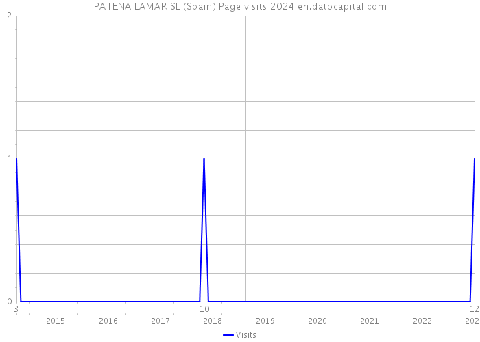 PATENA LAMAR SL (Spain) Page visits 2024 