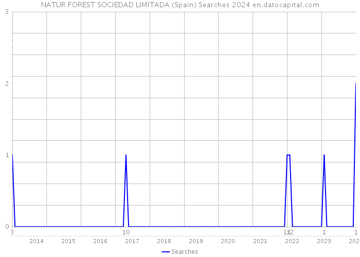 NATUR FOREST SOCIEDAD LIMITADA (Spain) Searches 2024 