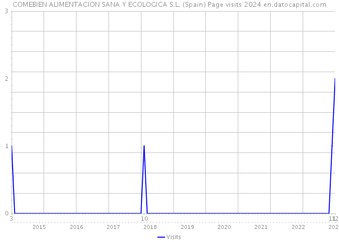 COMEBIEN ALIMENTACION SANA Y ECOLOGICA S.L. (Spain) Page visits 2024 