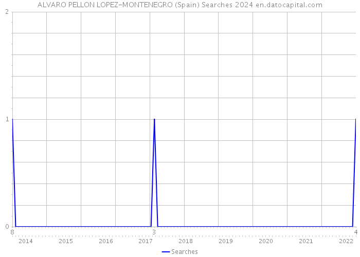 ALVARO PELLON LOPEZ-MONTENEGRO (Spain) Searches 2024 