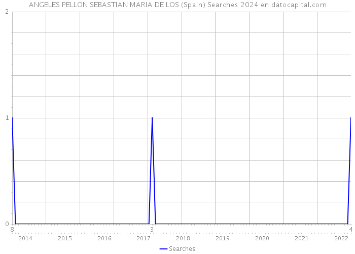 ANGELES PELLON SEBASTIAN MARIA DE LOS (Spain) Searches 2024 