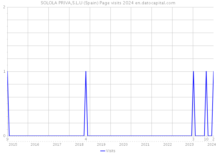 SOLOLA PRIVA,S.L.U (Spain) Page visits 2024 