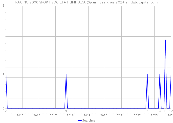 RACING 2000 SPORT SOCIETAT LIMITADA (Spain) Searches 2024 