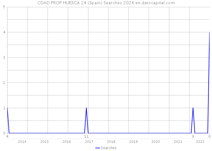 CDAD PROP HUESCA 24 (Spain) Searches 2024 