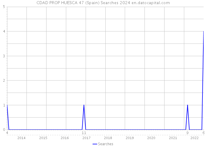 CDAD PROP HUESCA 47 (Spain) Searches 2024 