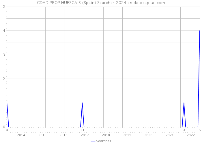 CDAD PROP HUESCA 5 (Spain) Searches 2024 