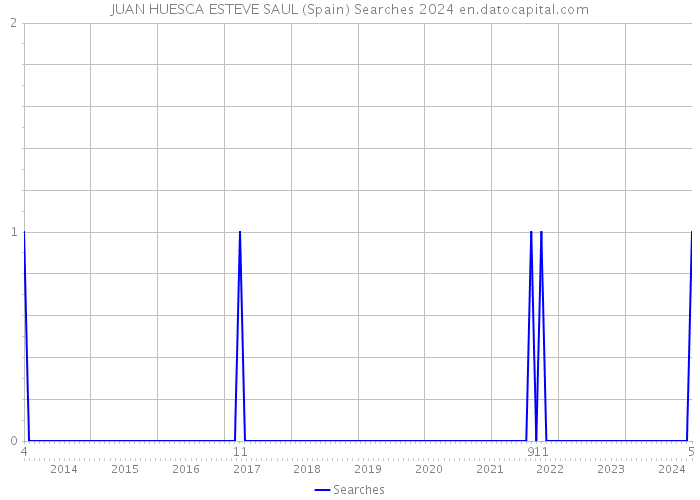 JUAN HUESCA ESTEVE SAUL (Spain) Searches 2024 