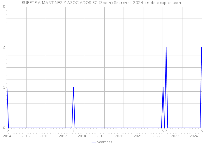 BUFETE A MARTINEZ Y ASOCIADOS SC (Spain) Searches 2024 