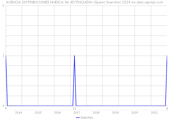AGENCIA DISTRIBUCIONES HUESCA SA (EXTINGUIDA) (Spain) Searches 2024 
