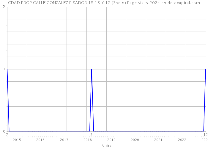 CDAD PROP CALLE GONZALEZ PISADOR 13 15 Y 17 (Spain) Page visits 2024 