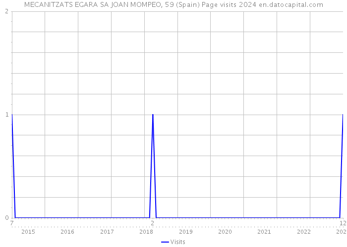 MECANITZATS EGARA SA JOAN MOMPEO, 59 (Spain) Page visits 2024 
