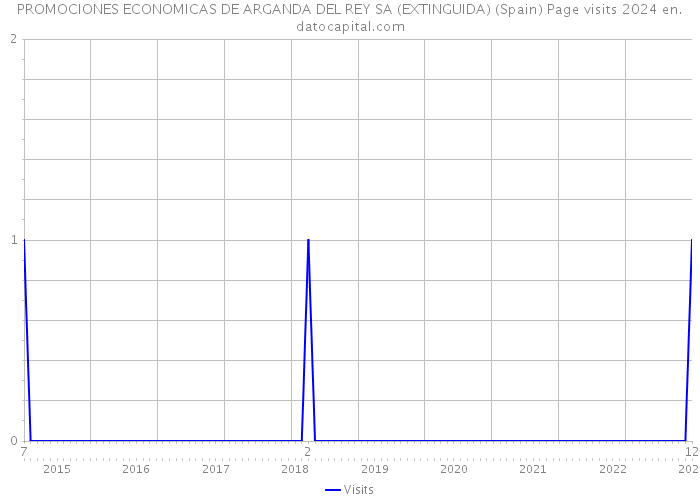 PROMOCIONES ECONOMICAS DE ARGANDA DEL REY SA (EXTINGUIDA) (Spain) Page visits 2024 