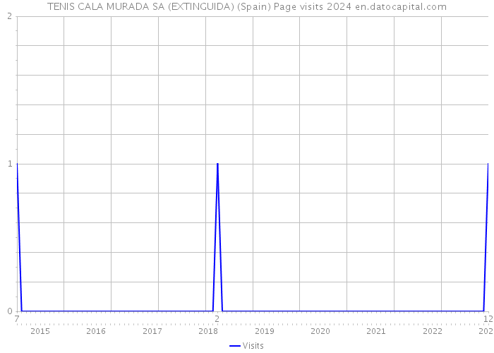 TENIS CALA MURADA SA (EXTINGUIDA) (Spain) Page visits 2024 