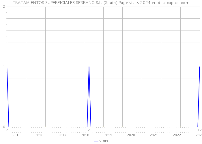 TRATAMIENTOS SUPERFICIALES SERRANO S.L. (Spain) Page visits 2024 