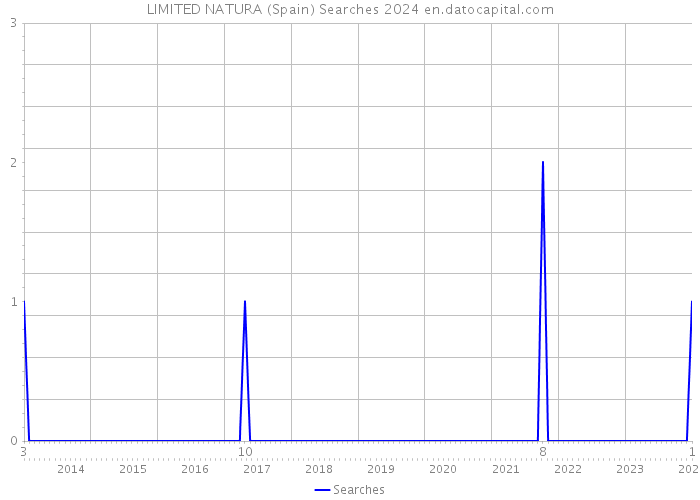 LIMITED NATURA (Spain) Searches 2024 